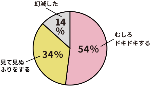 【5621人回答】彼女のムダ毛処理を見てしまった!そのときあなたは!?