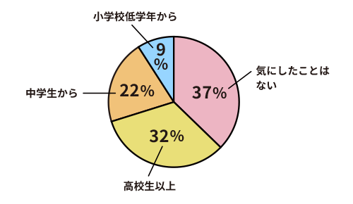 【8754人回答】ムダ毛を自己処理したいと思い始めたのはいつ?男編