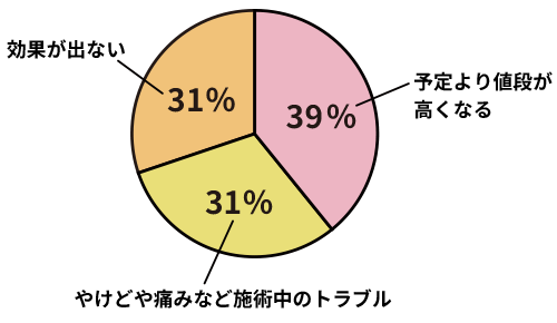 【6676人回答】サロンやクリニックで脱毛するときに不安なことは?